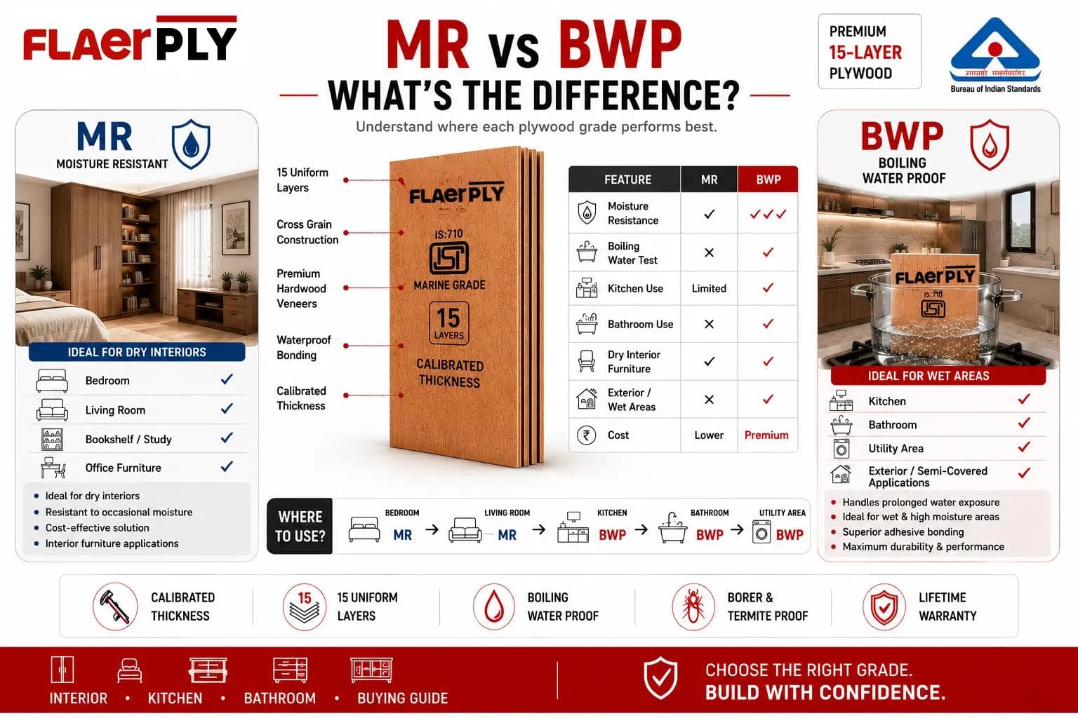 What is the difference between MR and BWP plywood?